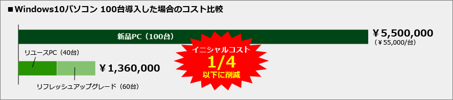 ■Windows10パソコン 100台導入した場合のコスト比較