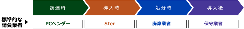 ［標準的な請負業者］　調達時（PCベンダー）、導入時（SIer）、処分時（廃棄業者）、導入後（保守業者）