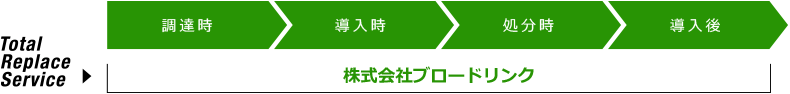 ［Total　Replace　Service］　調達時・導入時・処分時・導入後（株式会社ブロードリンク）