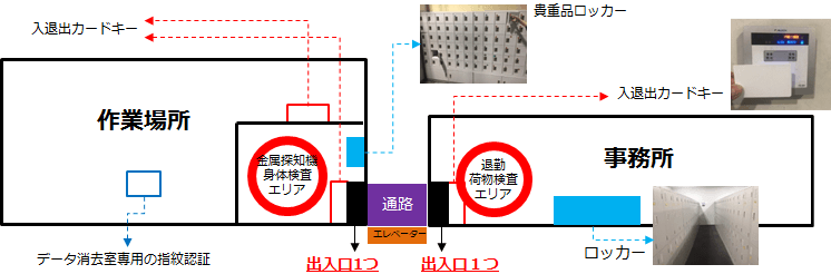 開館・閉館の権限及び入退出の管理図