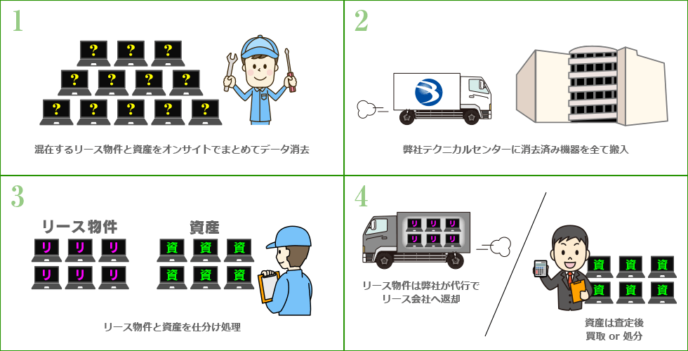 リース品のオンサイト消去フロー